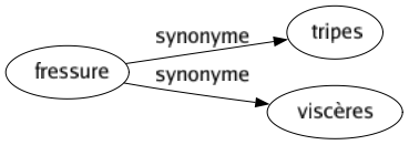 Synonyme de Fressure : Tripes Viscères 