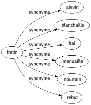 Synonyme de Fretin : Alevin Blanchaille Frai Menuaille Nourrain Rebut 