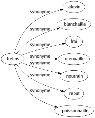 Synonyme de Fretins : Alevin Blanchaille Frai Menuaille Nourrain Rebut Poissonnaille 