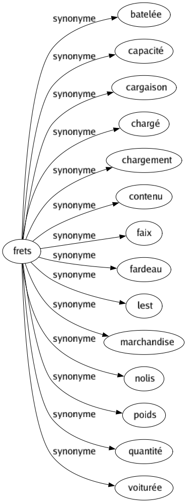 Synonyme de Frets : Batelée Capacité Cargaison Chargé Chargement Contenu Faix Fardeau Lest Marchandise Nolis Poids Quantité Voiturée 