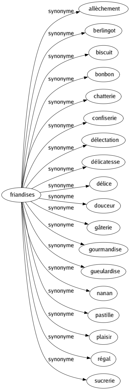 Synonyme de Friandises : Allèchement Berlingot Biscuit Bonbon Chatterie Confiserie Délectation Délicatesse Délice Douceur Gâterie Gourmandise Gueulardise Nanan Pastille Plaisir Régal Sucrerie 