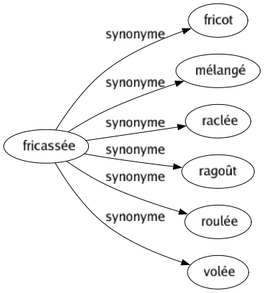 Synonyme de Fricassée : Fricot Mélangé Raclée Ragoût Roulée Volée 