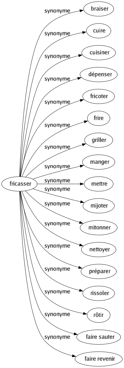 Synonyme de Fricasser : Braiser Cuire Cuisiner Dépenser Fricoter Frire Griller Manger Mettre Mijoter Mitonner Nettoyer Préparer Rissoler Rôtir Faire sauter Faire revenir 