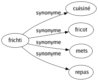 Synonyme de Frichti : Cuisiné Fricot Mets Repas 
