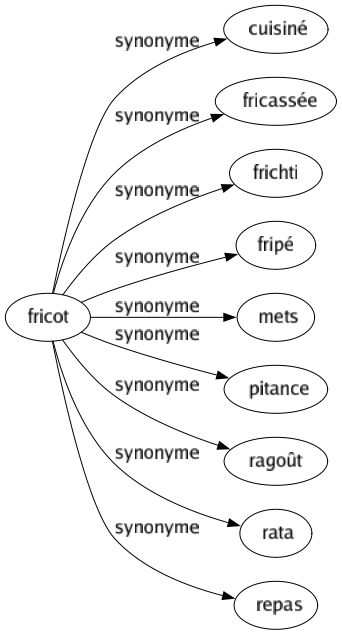 Synonyme de Fricot : Cuisiné Fricassée Frichti Fripé Mets Pitance Ragoût Rata Repas 