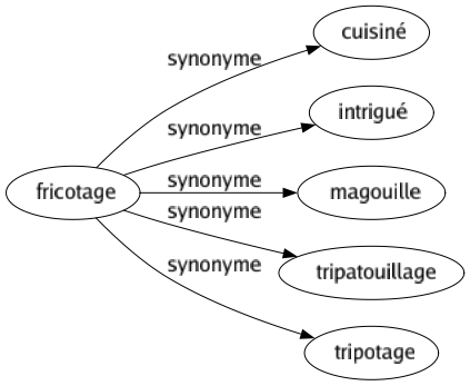 Synonyme de Fricotage : Cuisiné Intrigué Magouille Tripatouillage Tripotage 