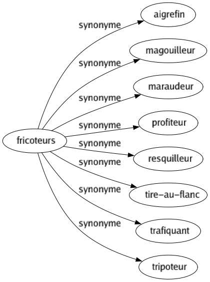 Synonyme de Fricoteurs : Aigrefin Magouilleur Maraudeur Profiteur Resquilleur Tire-au-flanc Trafiquant Tripoteur 