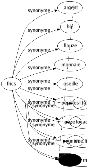 Synonyme de Frics : Argent Blé Flouze Monnaie Oseille Pépètes Pèze Pognon Thune 