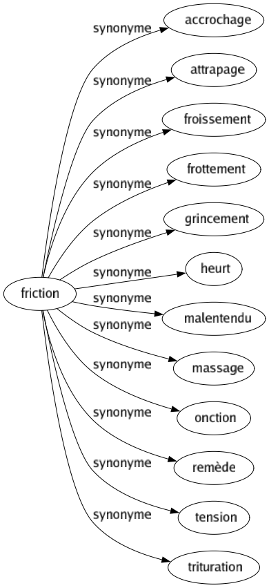 Synonyme de Friction : Accrochage Attrapage Froissement Frottement Grincement Heurt Malentendu Massage Onction Remède Tension Trituration 