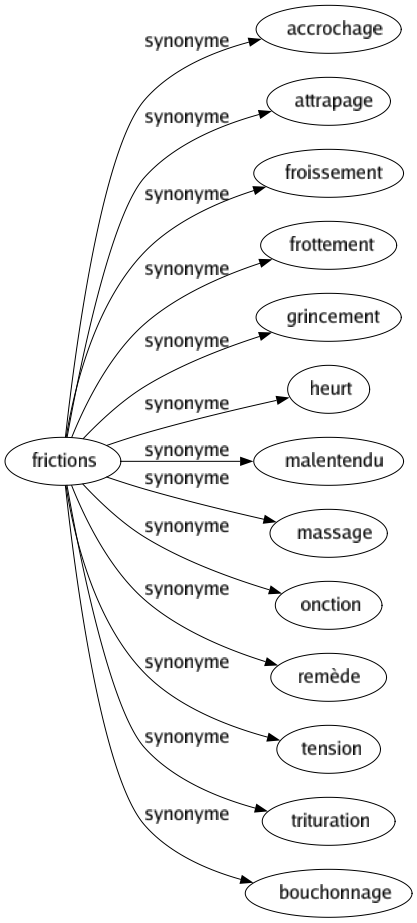Synonyme de Frictions : Accrochage Attrapage Froissement Frottement Grincement Heurt Malentendu Massage Onction Remède Tension Trituration Bouchonnage 