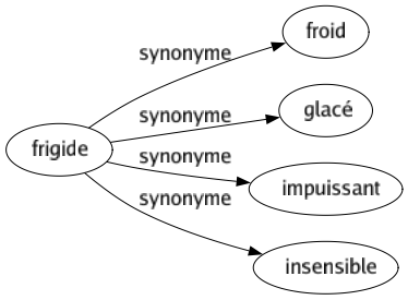Synonyme de Frigide : Froid Glacé Impuissant Insensible 