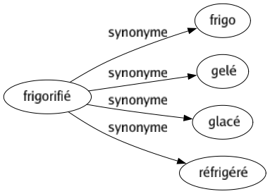 Synonyme de Frigorifié : Frigo Gelé Glacé Réfrigéré 