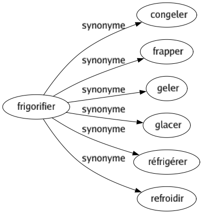 Synonyme de Frigorifier : Congeler Frapper Geler Glacer Réfrigérer Refroidir 