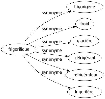 Synonyme de Frigorifique : Frigorigène Froid Glacière Réfrigérant Réfrigérateur Frigorifère 