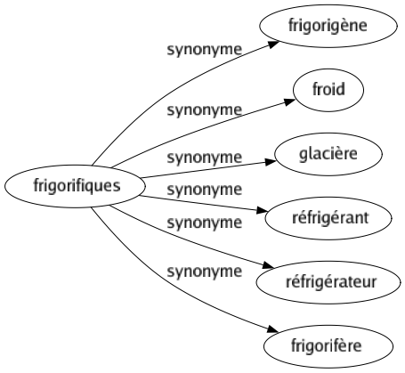 Synonyme de Frigorifiques : Frigorigène Froid Glacière Réfrigérant Réfrigérateur Frigorifère 