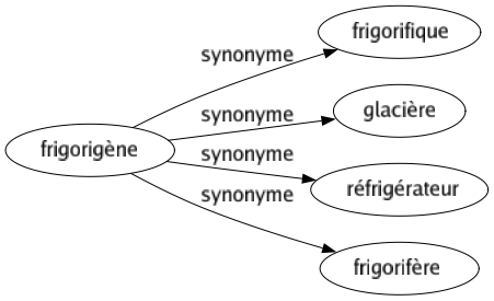 Synonyme de Frigorigène : Frigorifique Glacière Réfrigérateur Frigorifère 