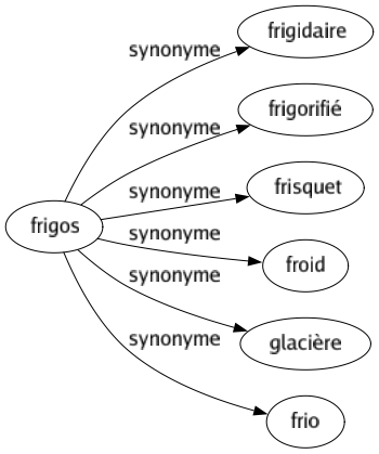 Synonyme de Frigos : Frigidaire Frigorifié Frisquet Froid Glacière Frio 