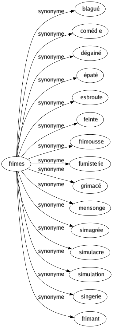 Synonyme de Frimes : Blagué Comédie Dégainé Épaté Esbroufe Feinte Frimousse Fumisterie Grimacé Mensonge Simagrée Simulacre Simulation Singerie Frimant 