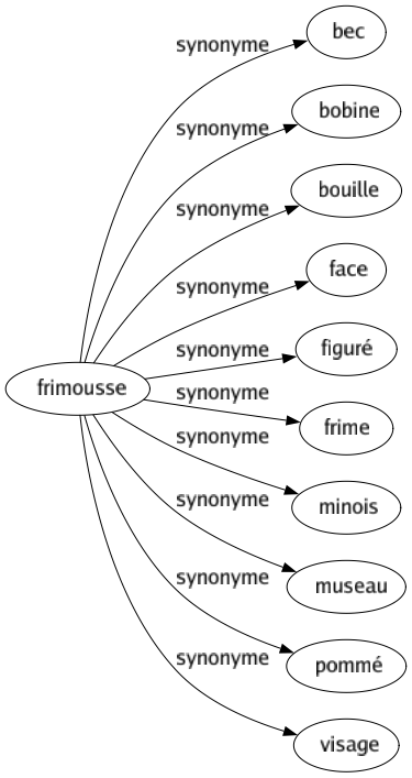 Synonyme de Frimousse : Bec Bobine Bouille Face Figuré Frime Minois Museau Pommé Visage 