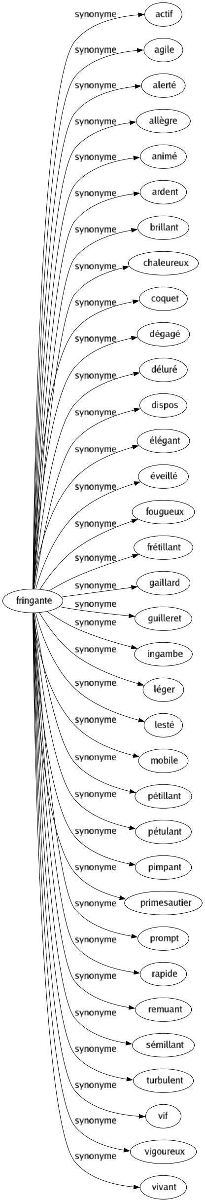 Synonyme de Fringante : Actif Agile Alerté Allègre Animé Ardent Brillant Chaleureux Coquet Dégagé Déluré Dispos Élégant Éveillé Fougueux Frétillant Gaillard Guilleret Ingambe Léger Lesté Mobile Pétillant Pétulant Pimpant Primesautier Prompt Rapide Remuant Sémillant Turbulent Vif Vigoureux Vivant 