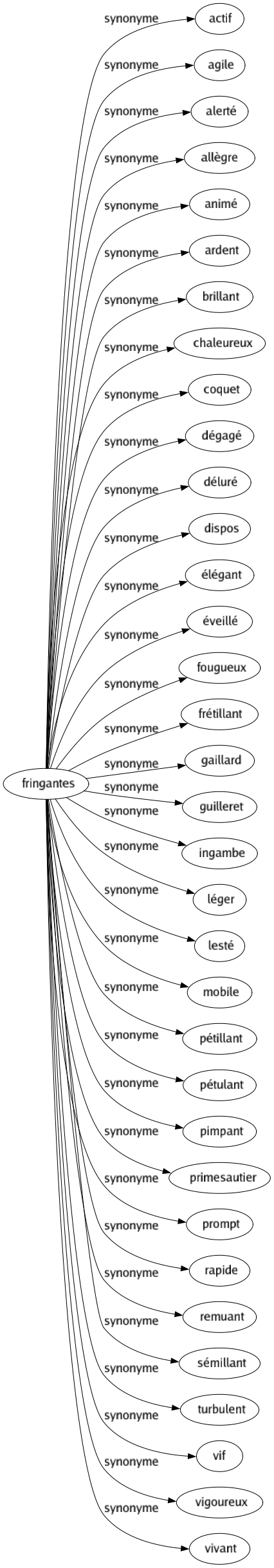 Synonyme de Fringantes : Actif Agile Alerté Allègre Animé Ardent Brillant Chaleureux Coquet Dégagé Déluré Dispos Élégant Éveillé Fougueux Frétillant Gaillard Guilleret Ingambe Léger Lesté Mobile Pétillant Pétulant Pimpant Primesautier Prompt Rapide Remuant Sémillant Turbulent Vif Vigoureux Vivant 