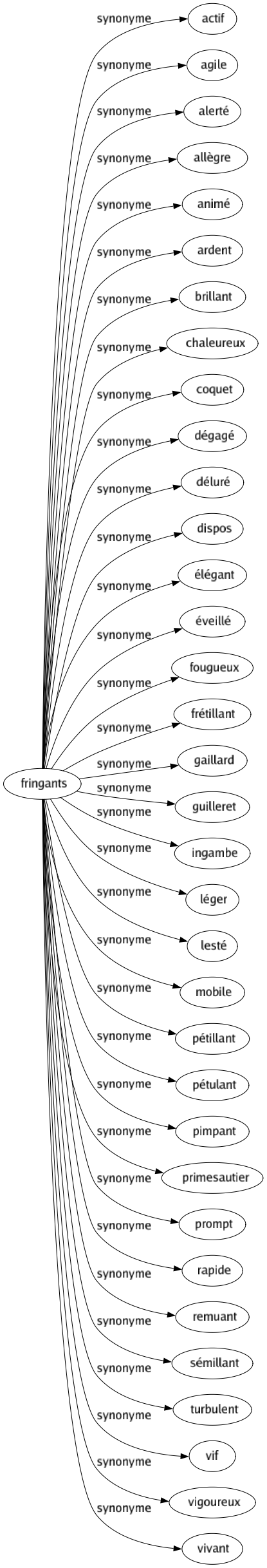 Synonyme de Fringants : Actif Agile Alerté Allègre Animé Ardent Brillant Chaleureux Coquet Dégagé Déluré Dispos Élégant Éveillé Fougueux Frétillant Gaillard Guilleret Ingambe Léger Lesté Mobile Pétillant Pétulant Pimpant Primesautier Prompt Rapide Remuant Sémillant Turbulent Vif Vigoureux Vivant 