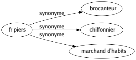 Synonyme de Fripiers : Brocanteur Chiffonnier Marchand d'habits 