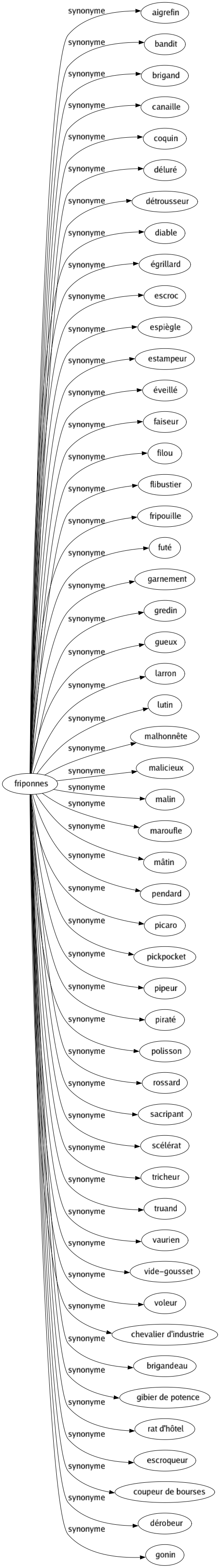 Synonyme de Friponnes : Aigrefin Bandit Brigand Canaille Coquin Déluré Détrousseur Diable Égrillard Escroc Espiègle Estampeur Éveillé Faiseur Filou Flibustier Fripouille Futé Garnement Gredin Gueux Larron Lutin Malhonnête Malicieux Malin Maroufle Mâtin Pendard Picaro Pickpocket Pipeur Piraté Polisson Rossard Sacripant Scélérat Tricheur Truand Vaurien Vide-gousset Voleur Chevalier d'industrie Brigandeau Gibier de potence Rat d'hôtel Escroqueur Coupeur de bourses Dérobeur Gonin 