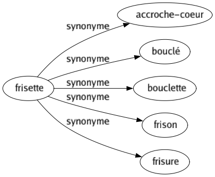 Synonyme de Frisette : Accroche-coeur Bouclé Bouclette Frison Frisure 