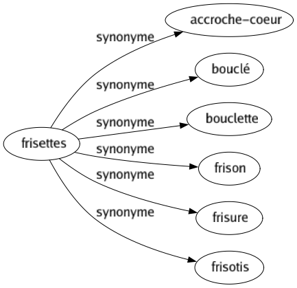 Synonyme de Frisettes : Accroche-coeur Bouclé Bouclette Frison Frisure Frisotis 