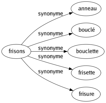 Synonyme de Frisons : Anneau Bouclé Bouclette Frisette Frisure 