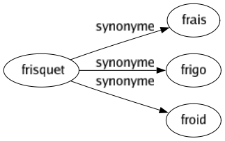 Synonyme de Frisquet : Frais Frigo Froid 