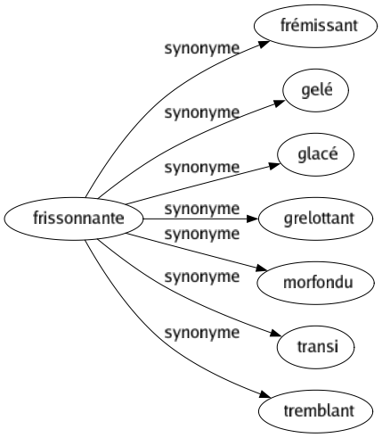 Synonyme de Frissonnante : Frémissant Gelé Glacé Grelottant Morfondu Transi Tremblant 