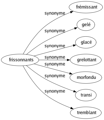 Synonyme de Frissonnants : Frémissant Gelé Glacé Grelottant Morfondu Transi Tremblant 