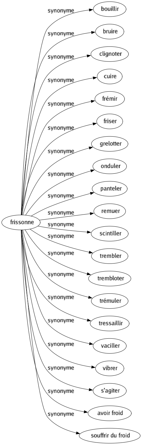 Synonyme de Frissonne : Bouillir Bruire Clignoter Cuire Frémir Friser Grelotter Onduler Panteler Remuer Scintiller Trembler Trembloter Trémuler Tressaillir Vaciller Vibrer S'agiter Avoir froid Souffrir du froid 