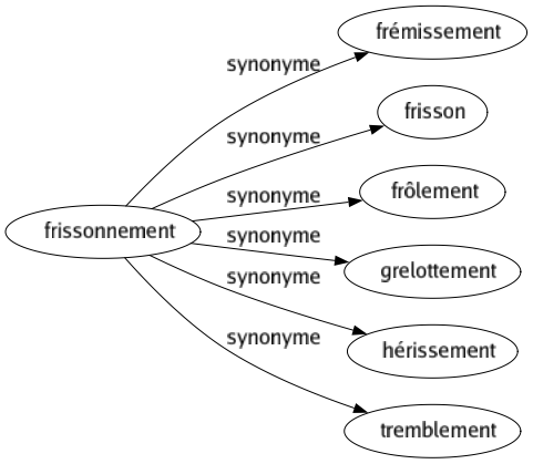 Synonyme de Frissonnement : Frémissement Frisson Frôlement Grelottement Hérissement Tremblement 