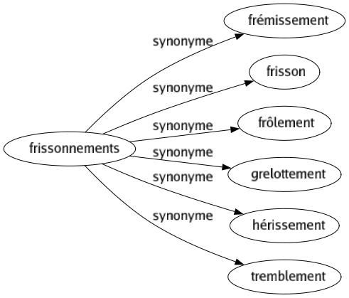 Synonyme de Frissonnements : Frémissement Frisson Frôlement Grelottement Hérissement Tremblement 