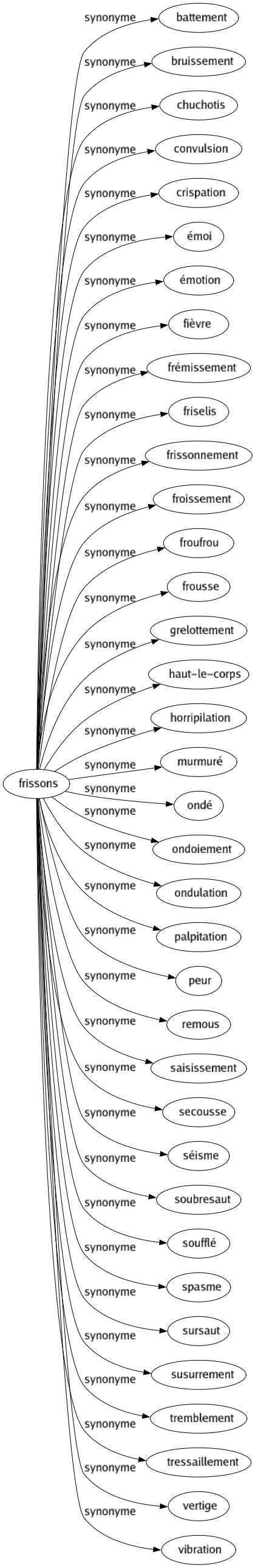 Synonyme de Frissons : Battement Bruissement Chuchotis Convulsion Crispation Émoi Émotion Fièvre Frémissement Friselis Frissonnement Froissement Froufrou Frousse Grelottement Haut-le-corps Horripilation Murmuré Ondé Ondoiement Ondulation Palpitation Peur Remous Saisissement Secousse Séisme Soubresaut Soufflé Spasme Sursaut Susurrement Tremblement Tressaillement Vertige Vibration 