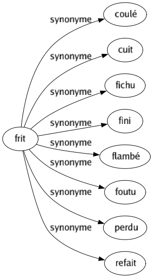 Synonyme de Frit : Coulé Cuit Fichu Fini Flambé Foutu Perdu Refait 