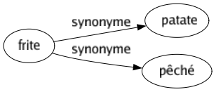 Synonyme de Frite : Patate Pêché 