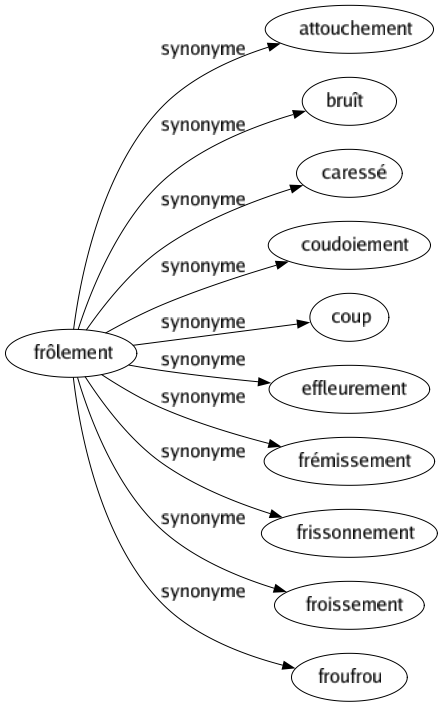 Synonyme de Frôlement : Attouchement Bruît Caressé Coudoiement Coup Effleurement Frémissement Frissonnement Froissement Froufrou 