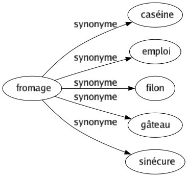 Synonyme de Fromage : Caséine Emploi Filon Gâteau Sinécure 