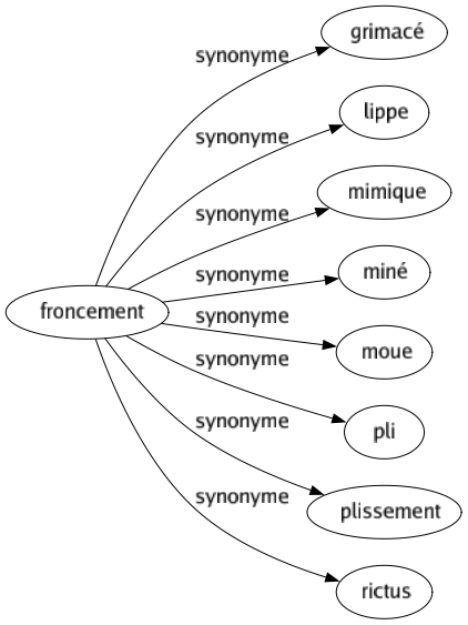 Synonyme de Froncement : Grimacé Lippe Mimique Miné Moue Pli Plissement Rictus 