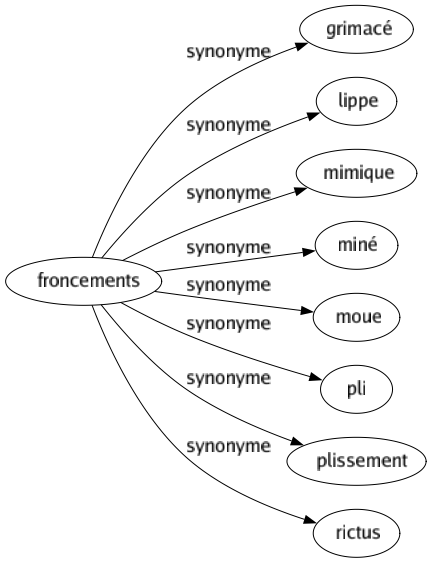 Synonyme de Froncements : Grimacé Lippe Mimique Miné Moue Pli Plissement Rictus 