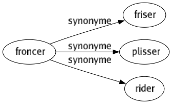 Synonyme de Froncer : Friser Plisser Rider 