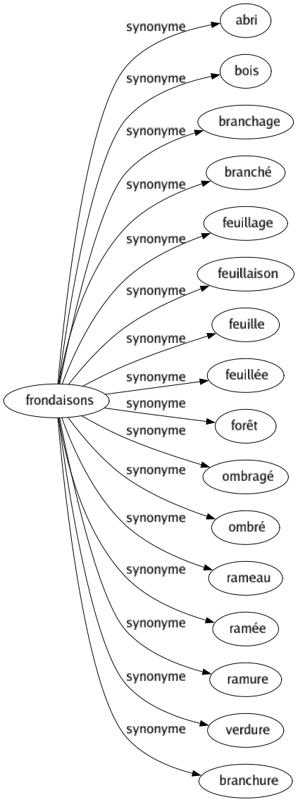 Synonyme de Frondaisons : Abri Bois Branchage Branché Feuillage Feuillaison Feuille Feuillée Forêt Ombragé Ombré Rameau Ramée Ramure Verdure Branchure 