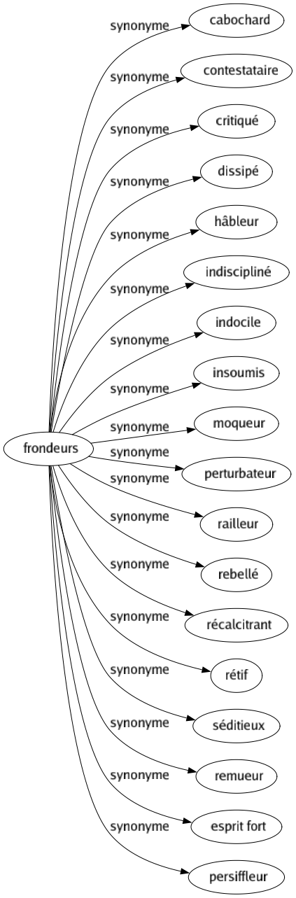 Synonyme de Frondeurs : Cabochard Contestataire Critiqué Dissipé Hâbleur Indiscipliné Indocile Insoumis Moqueur Perturbateur Railleur Rebellé Récalcitrant Rétif Séditieux Remueur Esprit fort Persiffleur 