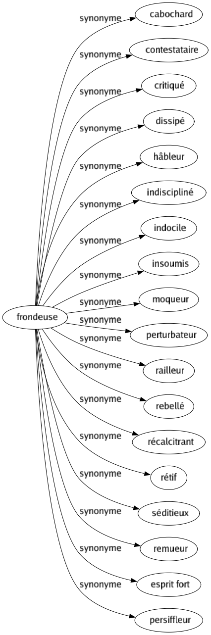 Synonyme de Frondeuse : Cabochard Contestataire Critiqué Dissipé Hâbleur Indiscipliné Indocile Insoumis Moqueur Perturbateur Railleur Rebellé Récalcitrant Rétif Séditieux Remueur Esprit fort Persiffleur 