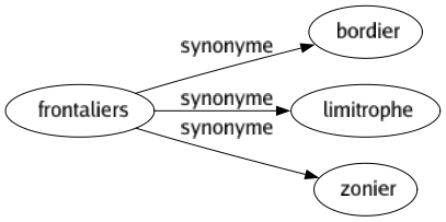 Synonyme de Frontaliers : Bordier Limitrophe Zonier 