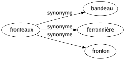 Synonyme de Fronteaux : Bandeau Ferronnière Fronton 